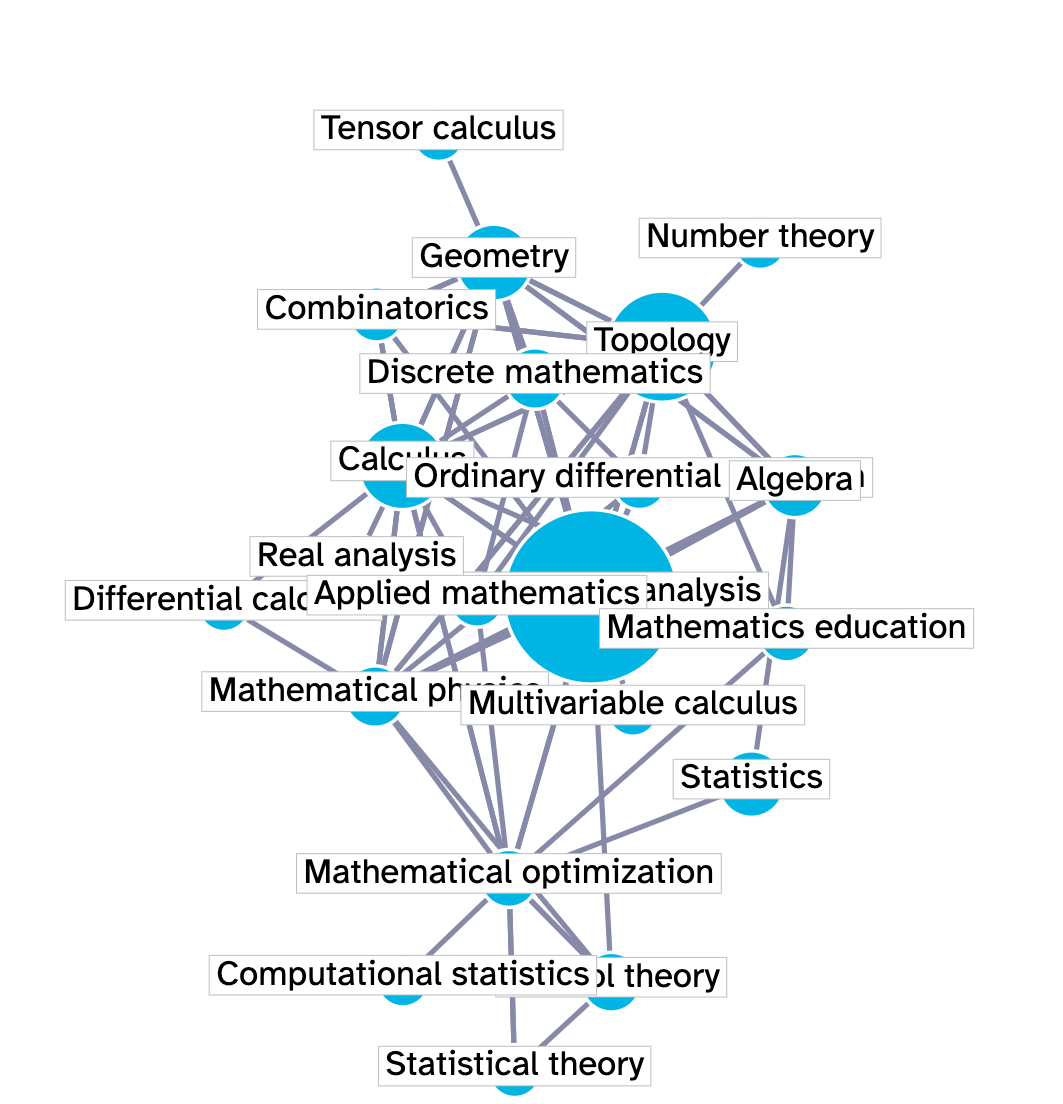 Network diagram where the nodes are different mathematics disciplines